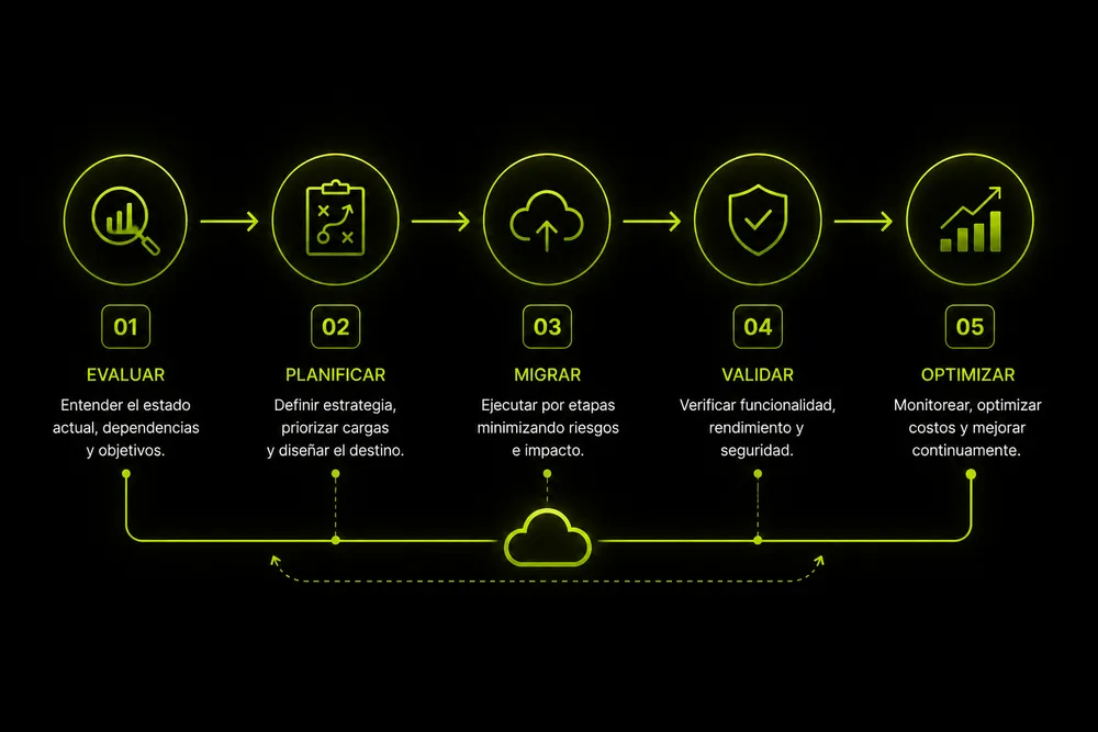 Cómo preparar una migración cloud