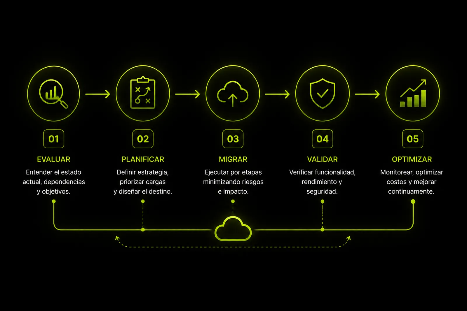 Cómo preparar una migración cloud