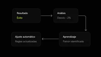 Ciclo de resultado, análisis, aprendizaje y ajuste automático de reglas.