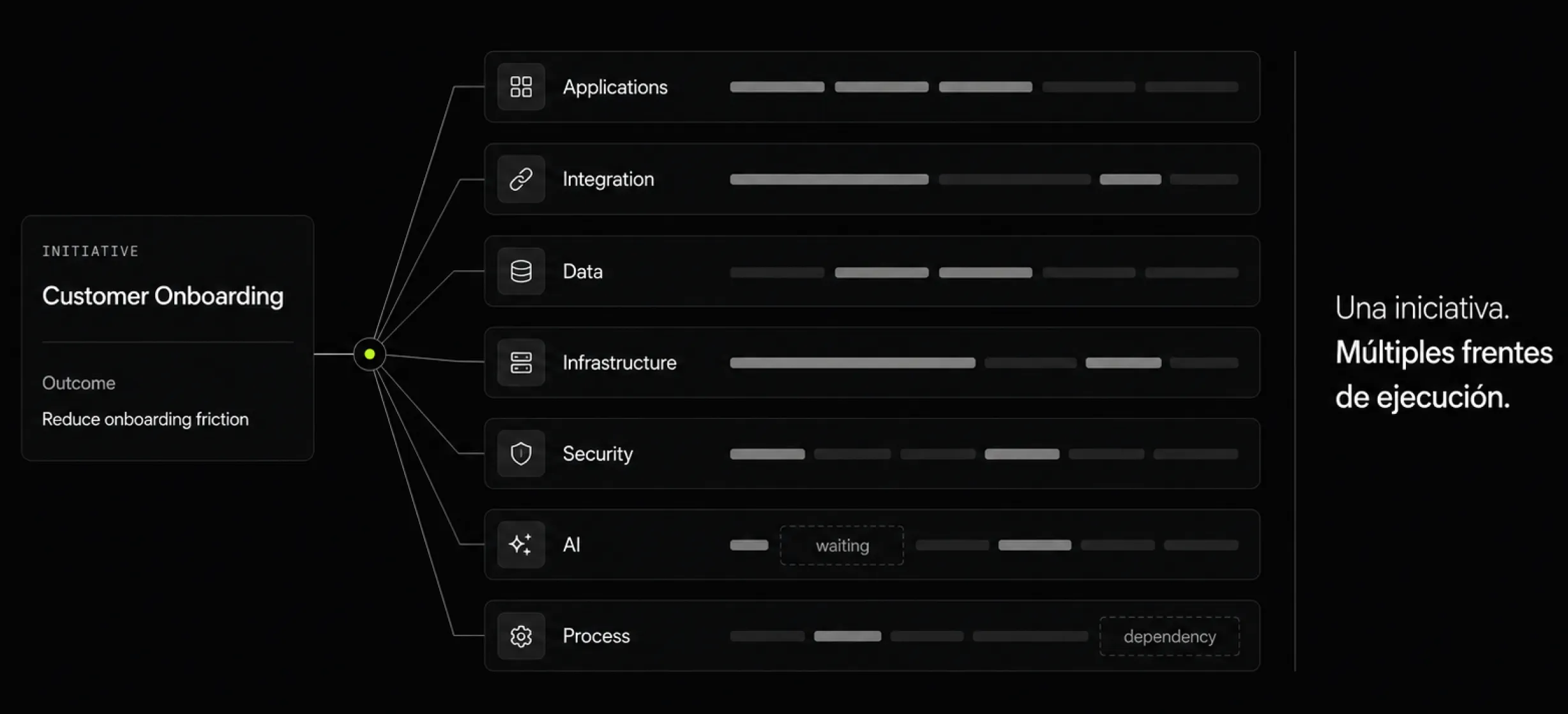 Una initiative desplegada en múltiples frentes de ejecución simultáneos: aplicaciones, integración, datos, infraestructura, seguridad, IA y proceso.